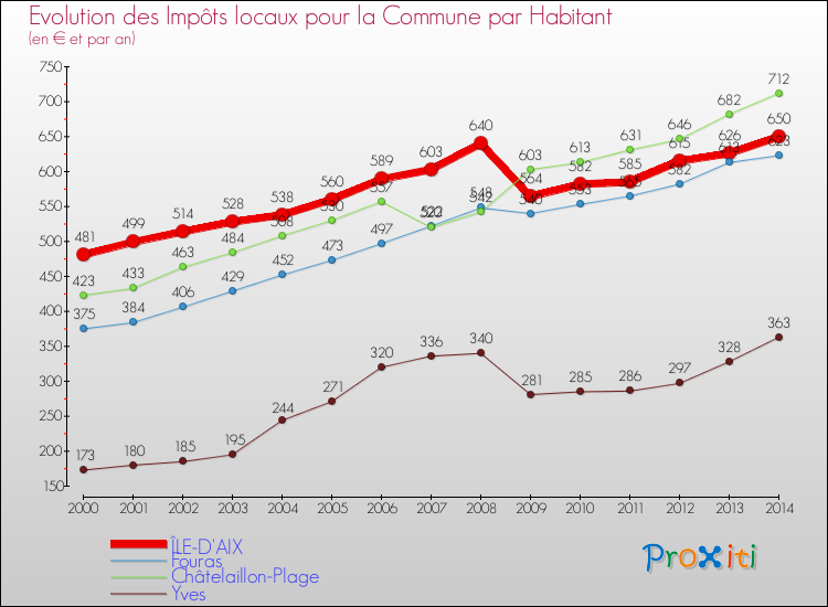 Evolution et montant des impôts locaux par Habitant pour ÎLE-D'AIX et les communes proches de 2000 à 2014 Comparaison des impôts locaux par habitant pour ÎLE-D'AIX et les communes voisines de 2000 à 2014