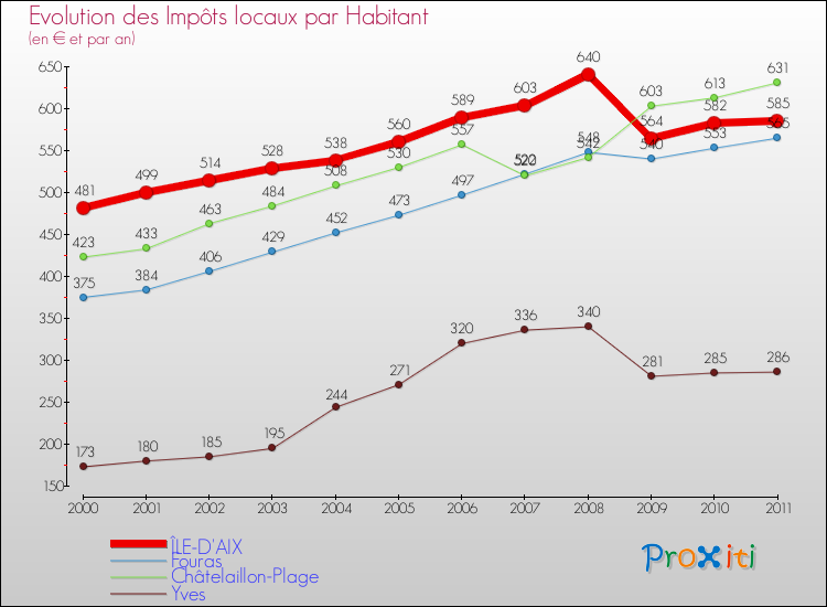 Evolution et montant des impôts locaux par Habitant pour ÎLE-D'AIX et les communes proches Comparaison des impôts locaux par habitant pour ÎLE-D'AIX et les communes voisines