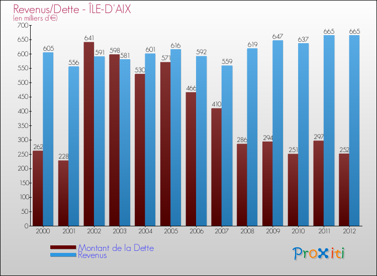 Evolution comparée de la dette et des revenus pour la commune de ÎLE-D'AIX de 2000 à 2012 Comparaison de la dette et des revenus pour ÎLE-D'AIX de 2000 à 2012