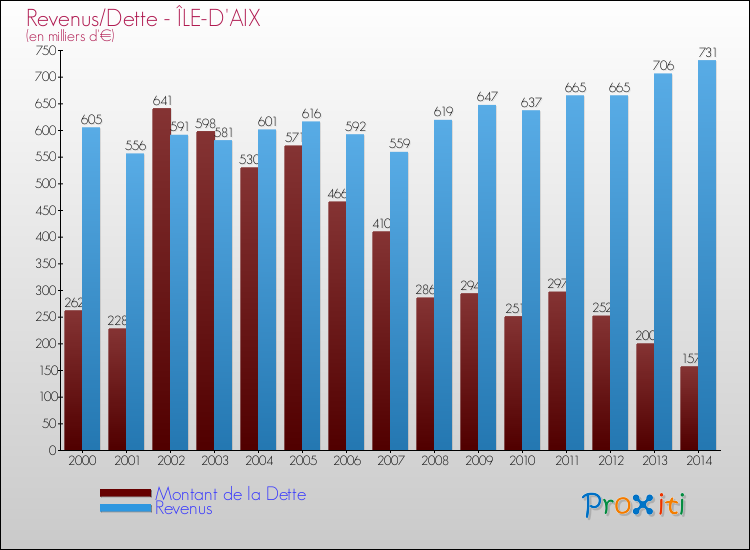 Evolution comparée de la dette et des revenus pour la commune de ÎLE-D'AIX de 2000 à 2014 Comparaison de la dette et des revenus pour ÎLE-D'AIX de 2000 à 2014