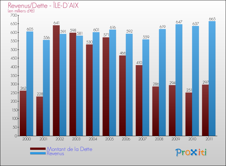 Evolution comparée de la dette et des revenus pour la commune de ÎLE-D'AIX de 2000 à 2011 Comparaison de la dette et des revenus pour ÎLE-D'AIX de 2000 à 2011