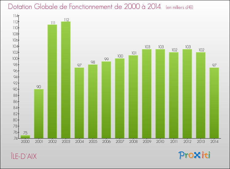Evolution du montant de la Dotation Globale de Fonctionnement pour la commune de ÎLE-D'AIX de 2000 à 2014 Evolution du montant de la Dotation Globale de Fonctionnement pour ÎLE-D'AIX de 2000 à 2014