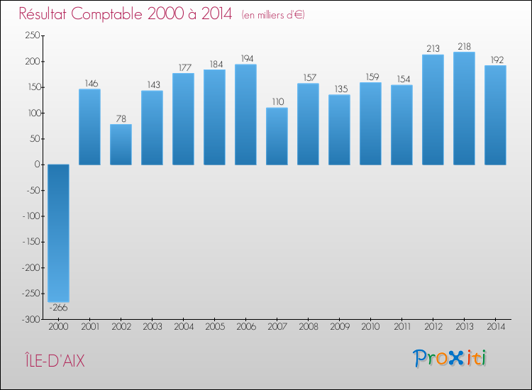 Evolution du résultat comptable pour la commune de ÎLE-D'AIX de 2000 à 2014 Evolution du résultat comptable pour ÎLE-D'AIX de 2000 à 2014