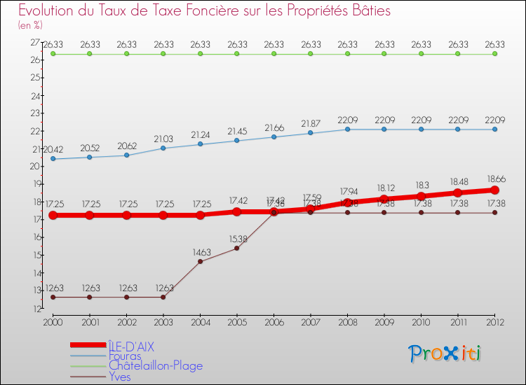 Evolution du taux de la taxe foncière sur le bati pour ÎLE-D'AIX et les communes proches de 2000 à 2012 Comparaison des taux de taxe foncière sur le bati pour ÎLE-D'AIX et les communes voisines de 2000 à 2012