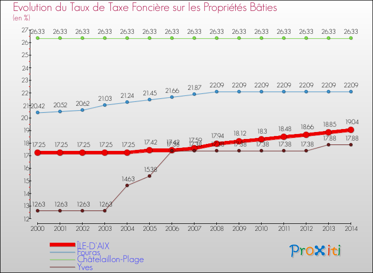 Evolution du taux de la taxe foncière sur le bati pour ÎLE-D'AIX et les communes proches de 2000 à 2014 Comparaison des taux de taxe foncière sur le bati pour ÎLE-D'AIX et les communes voisines de 2000 à 2014