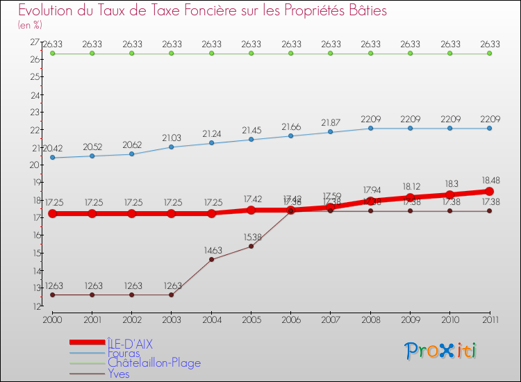 Evolution du taux de la taxe foncière sur le bati pour ÎLE-D'AIX et les communes proches Comparaison des taux de taxe foncière sur le bati pour ÎLE-D'AIX et les communes voisines
