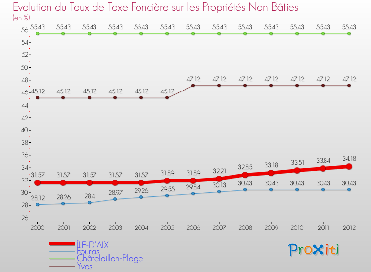 Evolution du taux de la taxe foncière sur les immeubles et terrains non batis pour ÎLE-D'AIX et les communes proches de 2000 à 2012 Comparaison des taux de la taxe foncière sur les immeubles et terrains non batis pour ÎLE-D'AIX et les communes voisines de 2000 à 2012
