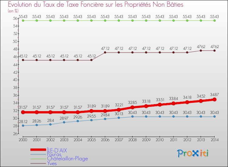 Evolution du taux de la taxe foncière sur les immeubles et terrains non batis pour ÎLE-D'AIX et les communes proches de 2000 à 2014 Comparaison des taux de la taxe foncière sur les immeubles et terrains non batis pour ÎLE-D'AIX et les communes voisines de 2000 à 2014