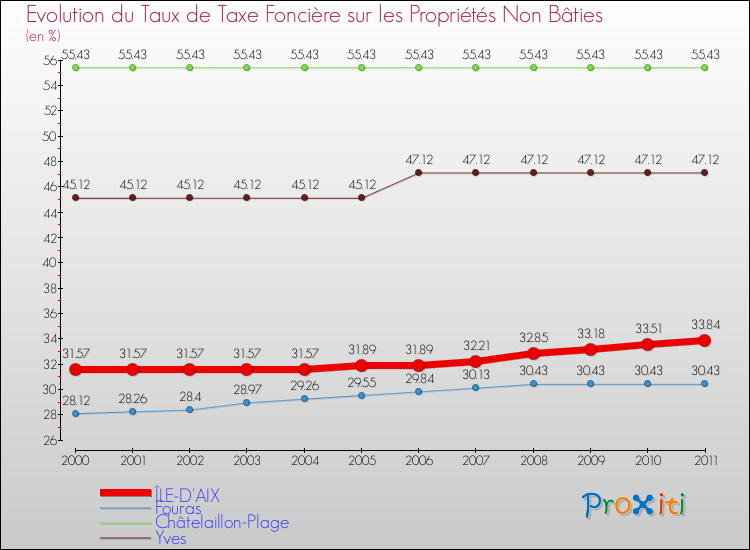 Evolution du taux de la taxe foncière sur les immeubles et terrains non batis pour ÎLE-D'AIX et les communes proches Comparaison des taux de la taxe foncière sur les immeubles et terrains non batis pour ÎLE-D'AIX et les communes voisines