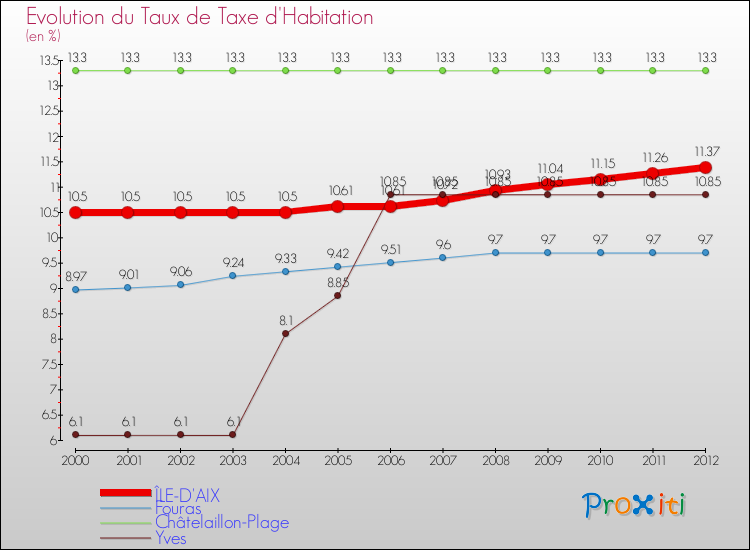Evolution du taux de la taxe d'habitation pour ÎLE-D'AIX et les communes proches Comparaison des taux de la taxe d'habitation pour ÎLE-D'AIX et les communes voisines