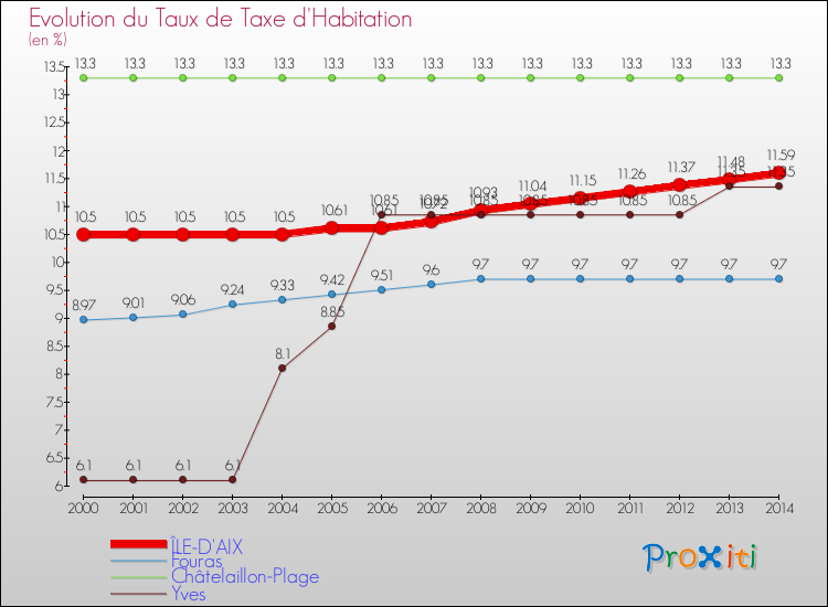 Evolution du taux de la taxe d'habitation pour ÎLE-D'AIX et les communes proches de 2000 à 2014 Comparaison des taux de la taxe d'habitation pour ÎLE-D'AIX et les communes voisines de 2000 à 2014