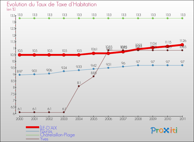 Evolution du taux de la taxe d'habitation pour ÎLE-D'AIX et les communes proches Comparaison des taux de la taxe d'habitation pour ÎLE-D'AIX et les communes voisines