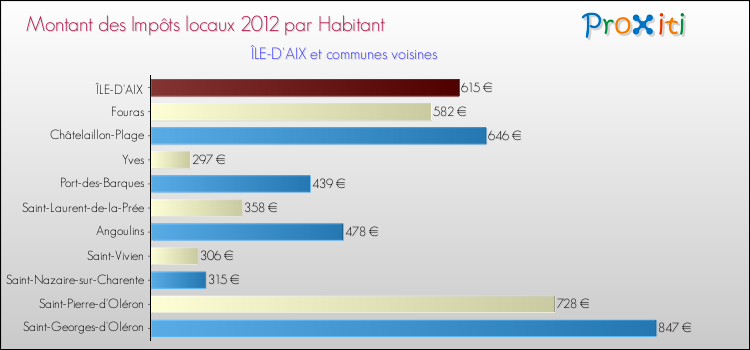 Montant des impôts locaux par Habitant pour ÎLE-D'AIX et les communes proches Comparaison des impôts locaux par habitant pour ÎLE-D'AIX et les communes voisines