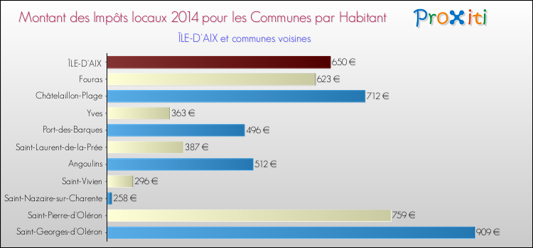 Montant des impôts locaux par Habitant pour ÎLE-D'AIX et les communes proches en 2014 Comparaison des impôts locaux par habitant pour ÎLE-D'AIX et les communes voisines en 2014