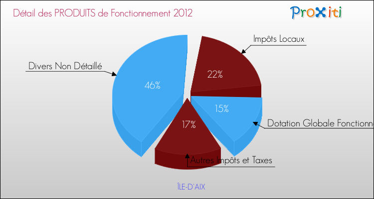 Décomposition du Budget de Fonctionnement 2012 de la commune de ÎLE-D'AIX Budget de Fonctionnement 2012 pour la commune de ÎLE-D'AIX