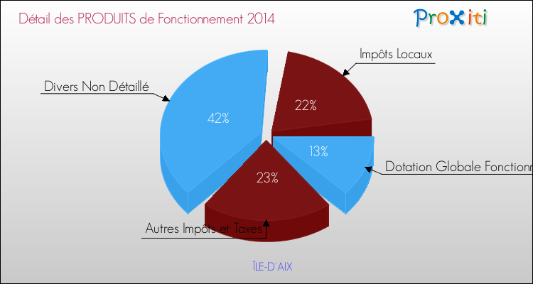 Décomposition du Budget de Fonctionnement 2014 de la commune de ÎLE-D'AIX Budget de Fonctionnement 2014 pour la commune de ÎLE-D'AIX
