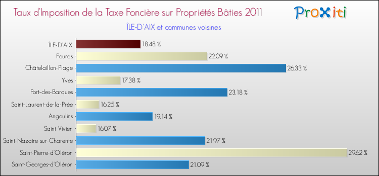 Taux d'imposition de la taxe foncière sur le bati 2011 pour ÎLE-D'AIX et les communes proches Comparaison des taux d'imposition de la taxe foncière sur le bati 2011 pour ÎLE-D'AIX et les communes voisines