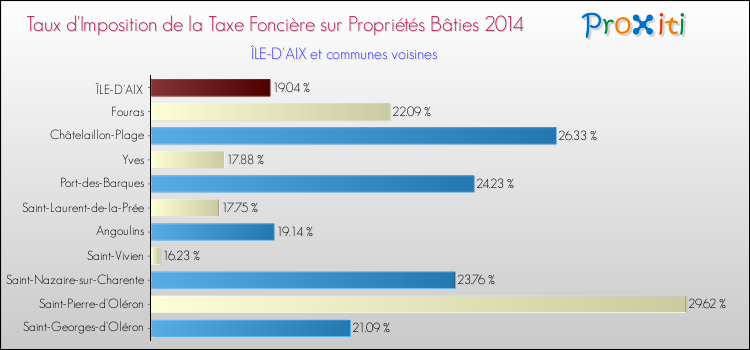 Taux d'imposition de la taxe foncière sur le bati 2014 pour ÎLE-D'AIX et les communes proches Comparaison des taux d'imposition de la taxe foncière sur le bati 2014 pour ÎLE-D'AIX et les communes voisines