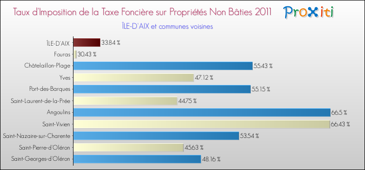 Taux d'imposition de la taxe foncière sur les immeubles et terrains non batis 2011 pour ÎLE-D'AIX et les communes proches Comparaison des taux d'imposition de la taxe foncière sur les immeubles et terrains non batis 2011 pour ÎLE-D'AIX et les communes voisines