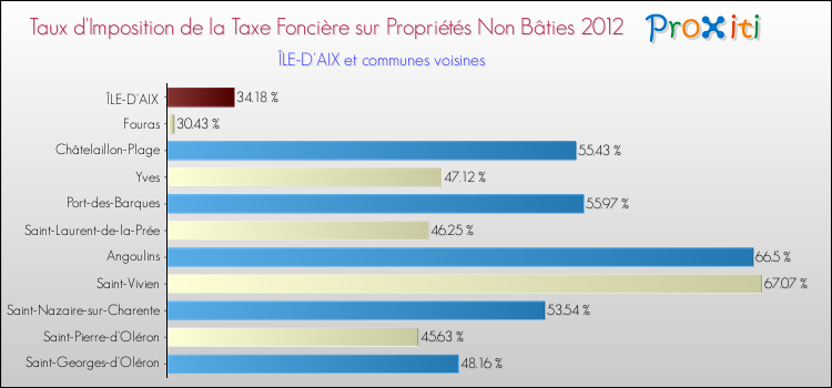 Taux d'imposition de la taxe foncière sur les immeubles et terrains non batis 2012 pour ÎLE-D'AIX et les communes proches Comparaison des taux d'imposition de la taxe foncière sur les immeubles et terrains non batis 2012 pour ÎLE-D'AIX et les communes voisines