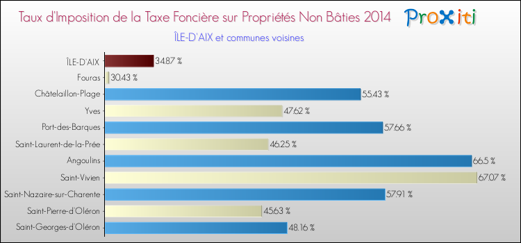 Taux d'imposition de la taxe foncière sur les immeubles et terrains non batis 2014 pour ÎLE-D'AIX et les communes proches Comparaison des taux d'imposition de la taxe foncière sur les immeubles et terrains non batis 2014 pour ÎLE-D'AIX et les communes voisines