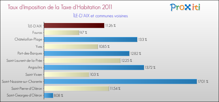Taux d'imposition de la taxe d'habitation 2011 pour ÎLE-D'AIX et les communes proches Comparaison des taux d'imposition de la taxe d'habitation 2011 pour ÎLE-D'AIX et les communes voisines