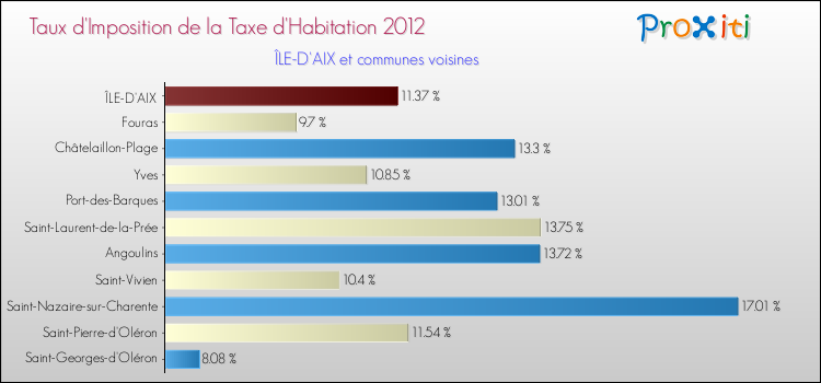Taux d'imposition de la taxe d'habitation 2012 pour ÎLE-D'AIX et les communes proches Comparaison des taux d'imposition de la taxe d'habitation 2012 pour ÎLE-D'AIX et les communes voisines
