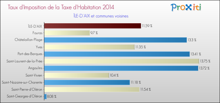 Taux d'imposition de la taxe d'habitation 2014 pour ÎLE-D'AIX et les communes proches Comparaison des taux d'imposition de la taxe d'habitation 2014 pour ÎLE-D'AIX et les communes voisines