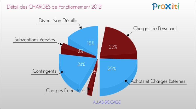 Décomposition des Charges de Fonctionnement 2012 de la commune de ALLAS-BOCAGE Charges de Fonctionnement 2012 pour la commune de ALLAS-BOCAGE