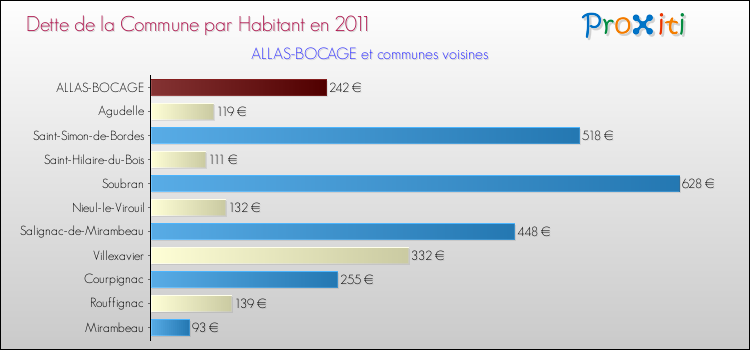 Dette par habitant de la commune en 2011 pour ALLAS-BOCAGE et les communes proches Comparaison de la dette par habitant de la commune en 2011 pour ALLAS-BOCAGE et les communes voisines