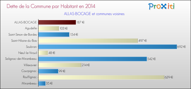 Dette par habitant de la commune en 2014 pour ALLAS-BOCAGE et les communes proches Comparaison de la dette par habitant de la commune en 2014 pour ALLAS-BOCAGE et les communes voisines