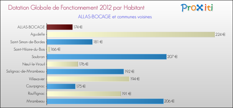 Montant des dotations globales de fonctionnement DGF par Habitant pour ALLAS-BOCAGE et les communes proches Comparaison des des dotations globales de fonctionnement DGF par habitant pour ALLAS-BOCAGE et les communes voisines