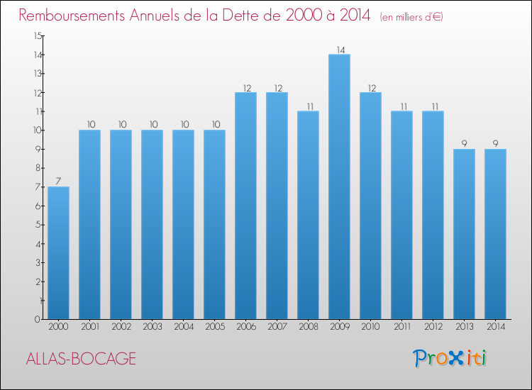 Evolution de l'annuité de la dette pour la commune de ALLAS-BOCAGE de 2000 à 2014 Annuités de la dette pour ALLAS-BOCAGE de 2000 à 2014