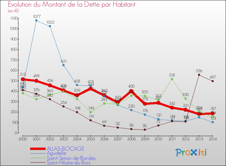 Evolution de la dette par habitant pour la commune de ALLAS-BOCAGE et les communes proches de 2000 à 2014 Comparaison de la dette par habitant pour ALLAS-BOCAGE et les communes voisines de 2000 à 2014