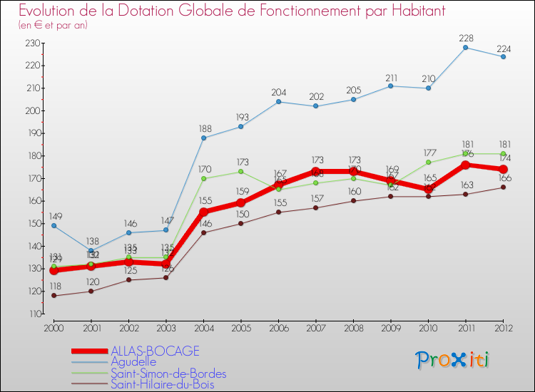 Evolution et montant de la dotation globale de fonctionnement par Habitant pour ALLAS-BOCAGE et les communes proches Comparaison des dotations globales de fonctionnement par habitant pour ALLAS-BOCAGE et les communes voisines