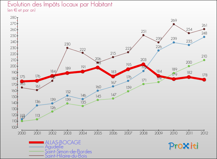 Evolution et montant des impôts locaux par Habitant pour ALLAS-BOCAGE et les communes proches Comparaison des impôts locaux par habitant pour ALLAS-BOCAGE et les communes voisines