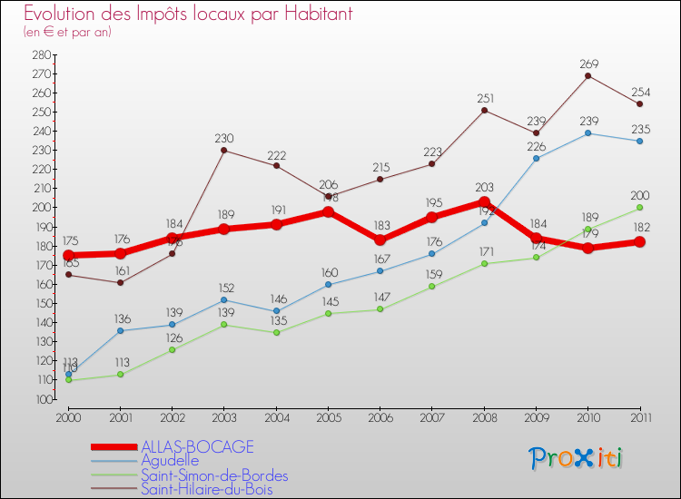 Evolution et montant des impôts locaux par Habitant pour ALLAS-BOCAGE et les communes proches Comparaison des impôts locaux par habitant pour ALLAS-BOCAGE et les communes voisines