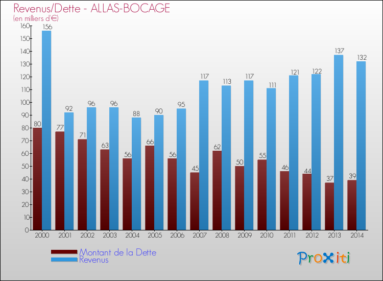 Evolution comparée de la dette et des revenus pour la commune de ALLAS-BOCAGE de 2000 à 2014 Comparaison de la dette et des revenus pour ALLAS-BOCAGE de 2000 à 2014