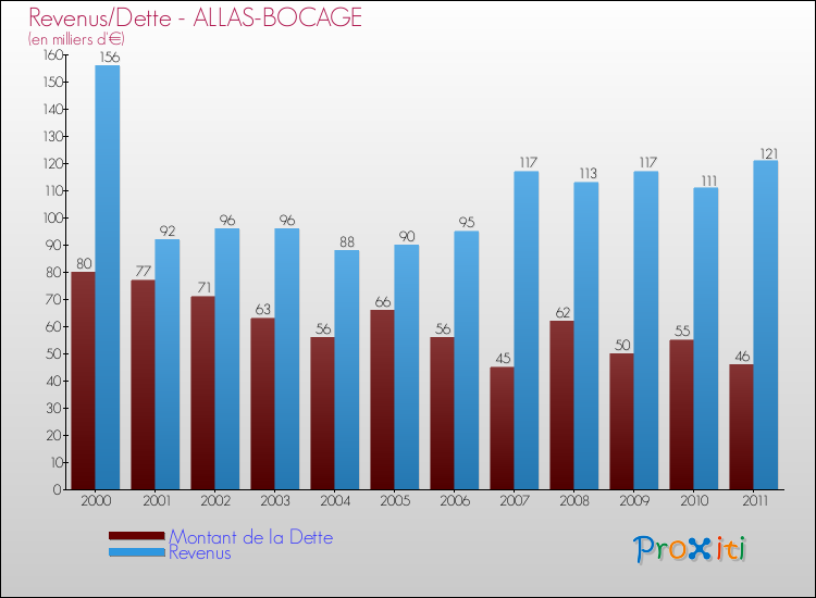Evolution comparée de la dette et des revenus pour la commune de ALLAS-BOCAGE de 2000 à 2011 Comparaison de la dette et des revenus pour ALLAS-BOCAGE de 2000 à 2011