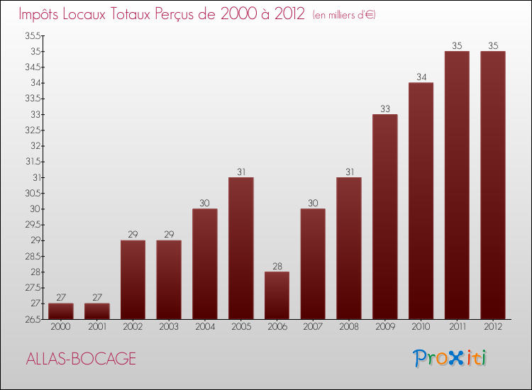 Evolution des Impôts Locaux pour la commune de ALLAS-BOCAGE de 2000 à 2012 Evolution des Impôts Locaux pour ALLAS-BOCAGE de 2000 à 2012