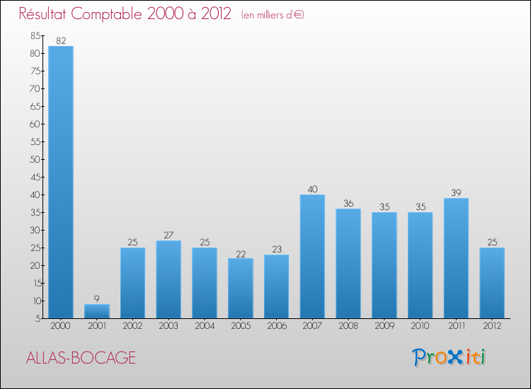 Evolution du résultat comptable pour la commune de ALLAS-BOCAGE de 2000 à 2012 Evolution du résultat comptable pour ALLAS-BOCAGE de 2000 à 2012