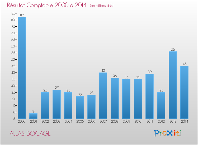 Evolution du résultat comptable pour la commune de ALLAS-BOCAGE de 2000 à 2014 Evolution du résultat comptable pour ALLAS-BOCAGE de 2000 à 2014
