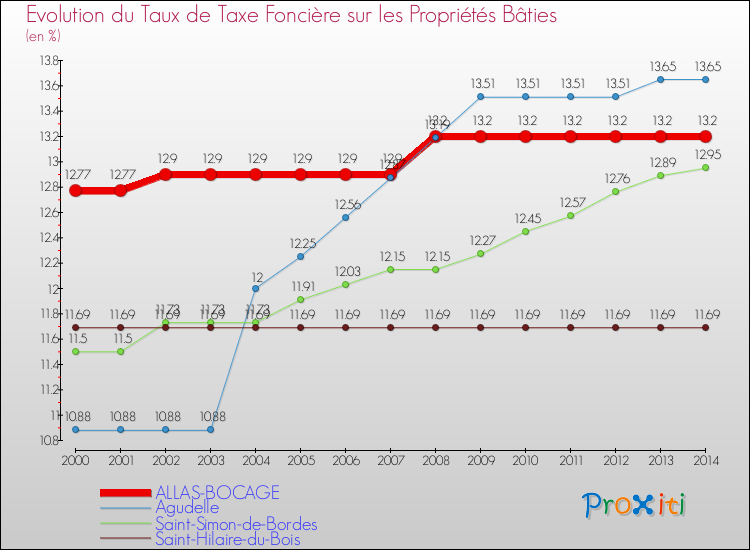Evolution du taux de la taxe foncière sur le bati pour ALLAS-BOCAGE et les communes proches de 2000 à 2014 Comparaison des taux de taxe foncière sur le bati pour ALLAS-BOCAGE et les communes voisines de 2000 à 2014