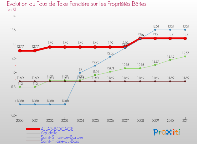 Evolution du taux de la taxe foncière sur le bati pour ALLAS-BOCAGE et les communes proches Comparaison des taux de taxe foncière sur le bati pour ALLAS-BOCAGE et les communes voisines