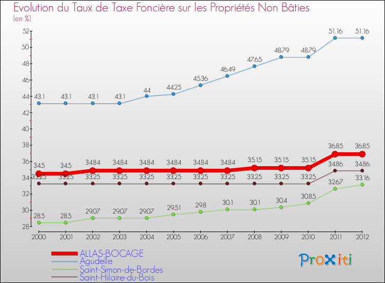 Evolution du taux de la taxe foncière sur les immeubles et terrains non batis pour ALLAS-BOCAGE et les communes proches de 2000 à 2012 Comparaison des taux de la taxe foncière sur les immeubles et terrains non batis pour ALLAS-BOCAGE et les communes voisines de 2000 à 2012