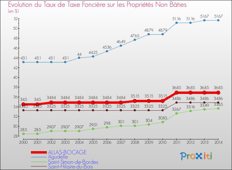 Evolution du taux de la taxe foncière sur les immeubles et terrains non batis pour ALLAS-BOCAGE et les communes proches de 2000 à 2014 Comparaison des taux de la taxe foncière sur les immeubles et terrains non batis pour ALLAS-BOCAGE et les communes voisines de 2000 à 2014