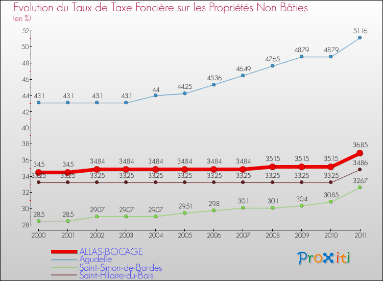 Evolution du taux de la taxe foncière sur les immeubles et terrains non batis pour ALLAS-BOCAGE et les communes proches Comparaison des taux de la taxe foncière sur les immeubles et terrains non batis pour ALLAS-BOCAGE et les communes voisines