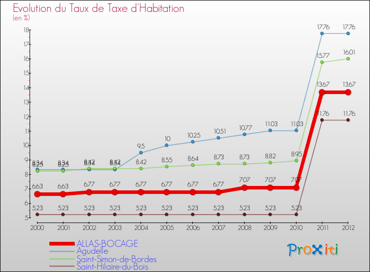 Evolution du taux de la taxe d'habitation pour ALLAS-BOCAGE et les communes proches Comparaison des taux de la taxe d'habitation pour ALLAS-BOCAGE et les communes voisines