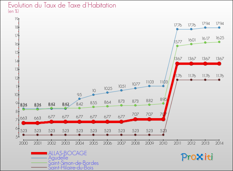 Evolution du taux de la taxe d'habitation pour ALLAS-BOCAGE et les communes proches de 2000 à 2014 Comparaison des taux de la taxe d'habitation pour ALLAS-BOCAGE et les communes voisines de 2000 à 2014