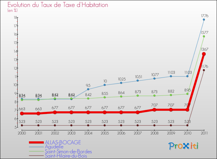 Evolution du taux de la taxe d'habitation pour ALLAS-BOCAGE et les communes proches Comparaison des taux de la taxe d'habitation pour ALLAS-BOCAGE et les communes voisines